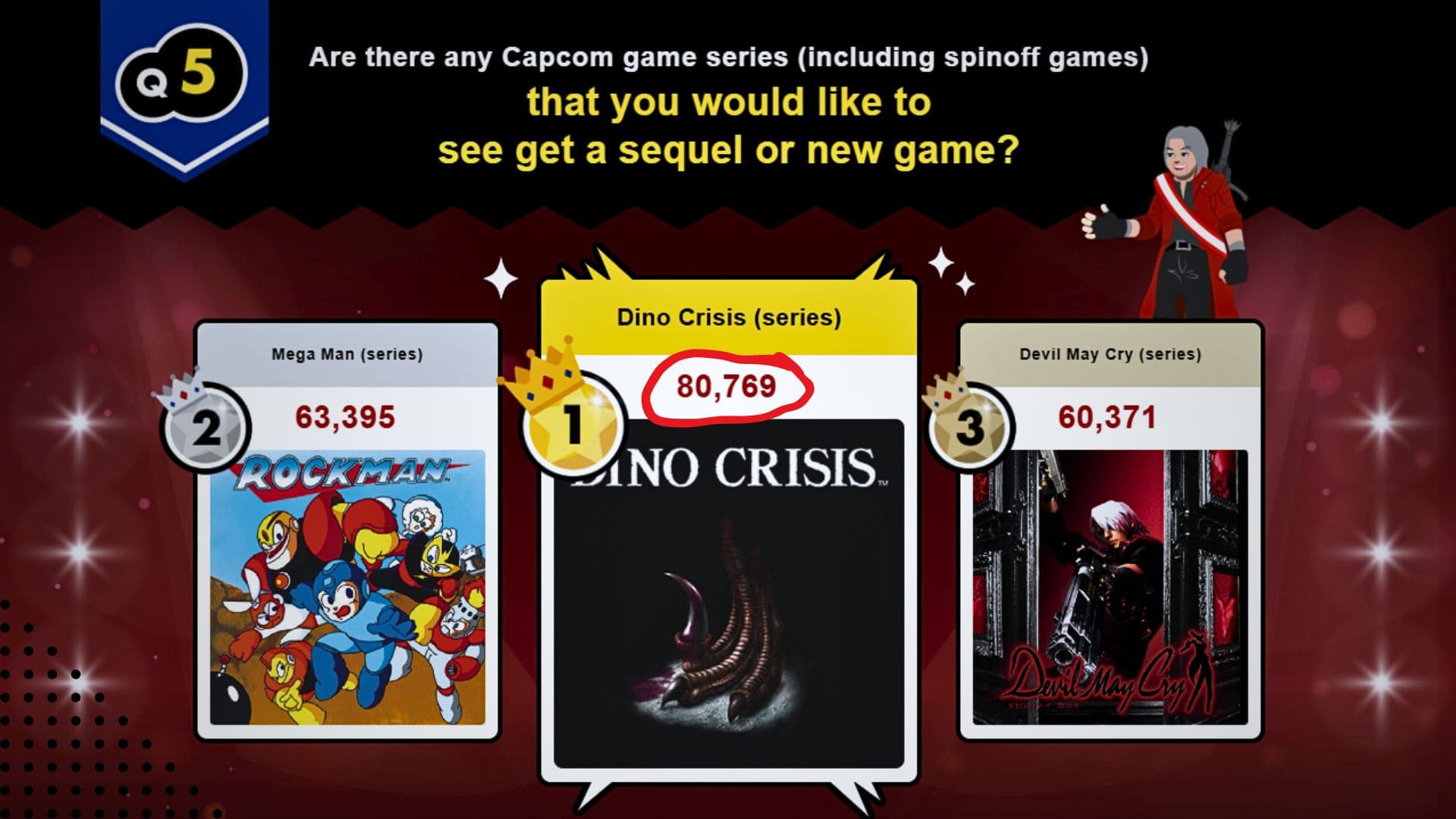 Capcom ґеймери вимагають відродити серію Dino Crisis